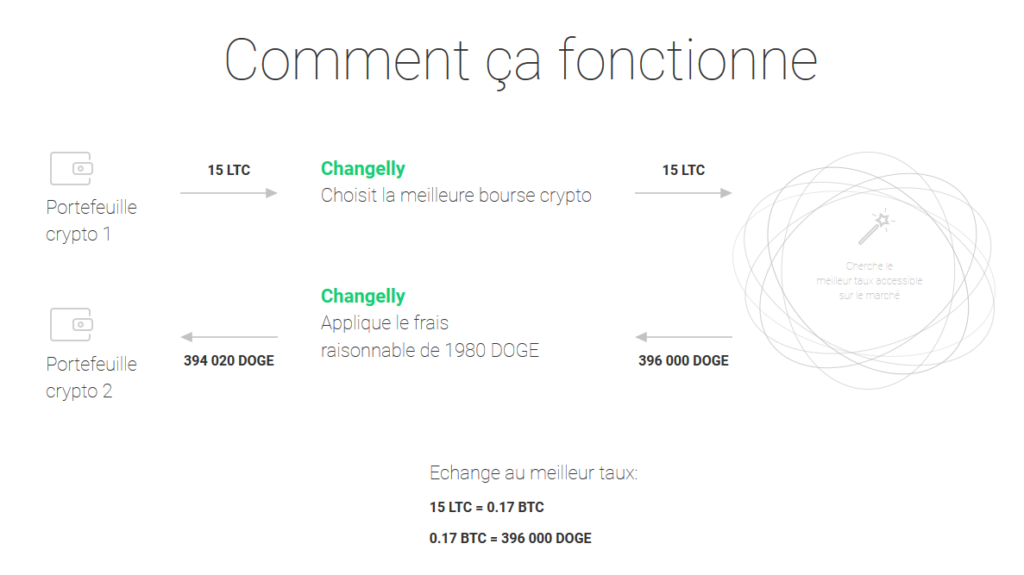 changelly comment ça marche